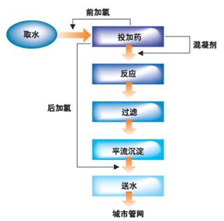 基于PLC與組態(tài)軟件的自來(lái)水廠監(jiān)控系統(tǒng)的設(shè)計(jì)與應(yīng)用